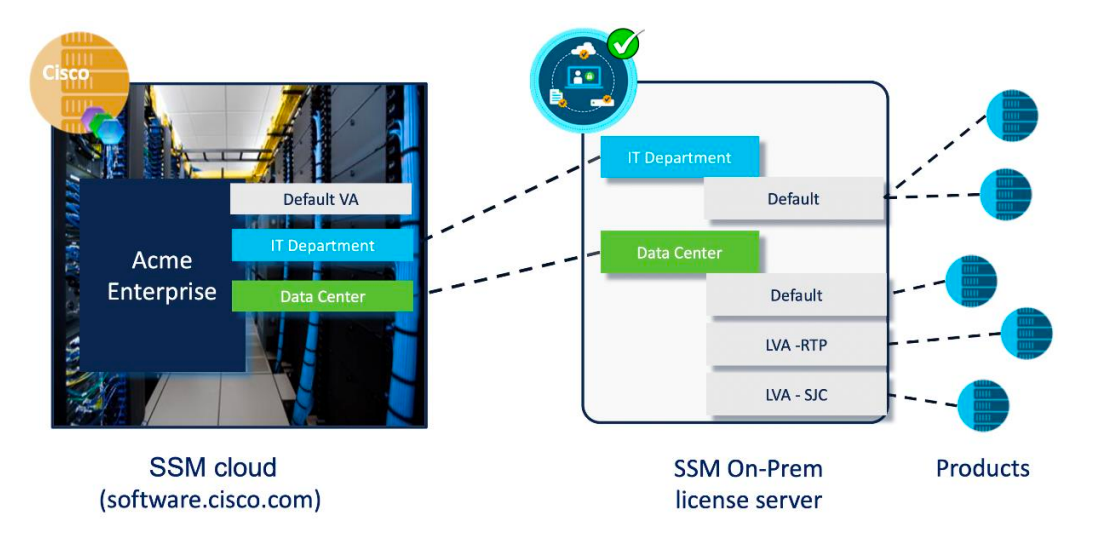 Cisco SSM schema