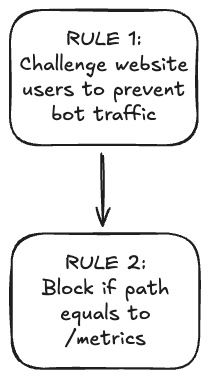 Cloudflare rule schema (logo).